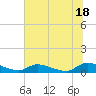 HW bridge tide chart for Tuesday, June 18, 2024