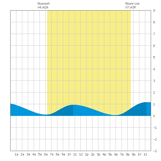 HW bridge tide chart for Thursday, June 20, 2024