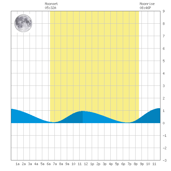 HW bridge tide chart for Friday, June 21, 2024