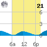 HW bridge tide chart for Friday, June 21, 2024