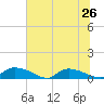 HW bridge tide chart for Wednesday, June 26, 2024