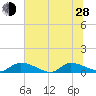 HW bridge tide chart for Friday, June 28, 2024