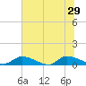 HW bridge tide chart for Saturday, June 29, 2024