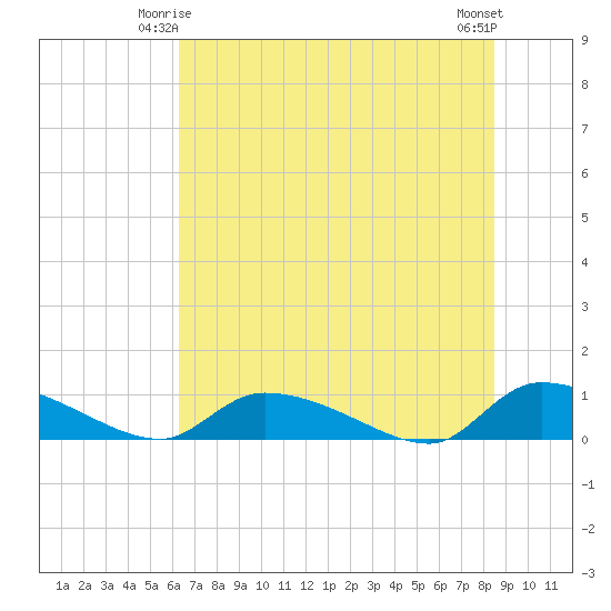 HW bridge tide chart for Tuesday, June 4, 2024