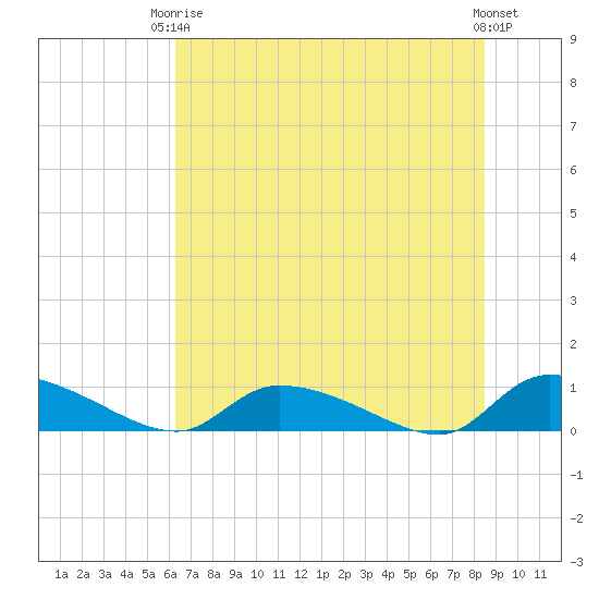 HW bridge tide chart for Wednesday, June 5, 2024