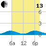 HW bridge tide chart for Saturday, July 13, 2024