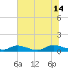 HW bridge tide chart for Sunday, July 14, 2024