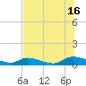 HW bridge tide chart for Tuesday, July 16, 2024