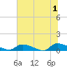 HW bridge tide chart for Monday, July 1, 2024