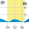 HW bridge tide chart for Sunday, July 21, 2024