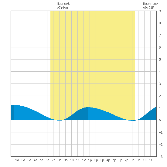 HW bridge tide chart for Monday, July 22, 2024