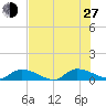HW bridge tide chart for Saturday, July 27, 2024