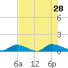 HW bridge tide chart for Sunday, July 28, 2024