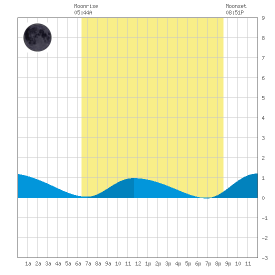 HW bridge tide chart for Friday, July 5, 2024