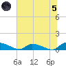 HW bridge tide chart for Friday, July 5, 2024
