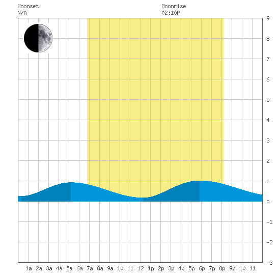 HW bridge tide chart for Monday, August 12, 2024