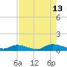 HW bridge tide chart for Tuesday, August 13, 2024