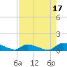 HW bridge tide chart for Saturday, August 17, 2024