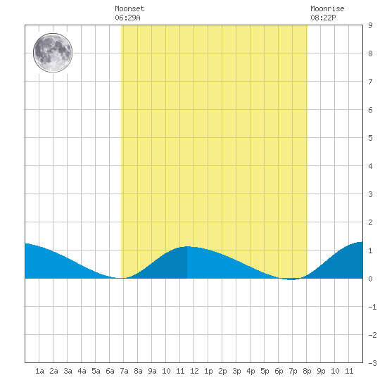HW bridge tide chart for Monday, August 19, 2024