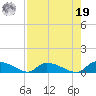 HW bridge tide chart for Monday, August 19, 2024