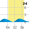 HW bridge tide chart for Saturday, August 24, 2024