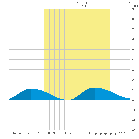 HW bridge tide chart for Sunday, August 25, 2024