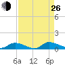 HW bridge tide chart for Monday, August 26, 2024