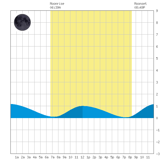 HW bridge tide chart for Sunday, August 4, 2024