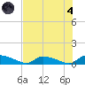HW bridge tide chart for Sunday, August 4, 2024