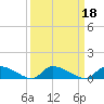 HW bridge tide chart for Wednesday, September 18, 2024