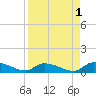 HW bridge tide chart for Sunday, September 1, 2024