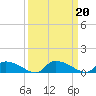 HW bridge tide chart for Friday, September 20, 2024