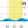HW bridge tide chart for Wednesday, September 25, 2024