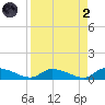 HW bridge tide chart for Monday, September 2, 2024