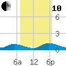 HW bridge tide chart for Thursday, October 10, 2024