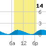 HW bridge tide chart for Monday, October 14, 2024
