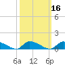 HW bridge tide chart for Wednesday, October 16, 2024