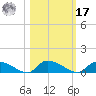 HW bridge tide chart for Thursday, October 17, 2024