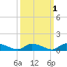 HW bridge tide chart for Tuesday, October 1, 2024