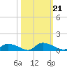 HW bridge tide chart for Monday, October 21, 2024