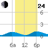 HW bridge tide chart for Thursday, October 24, 2024