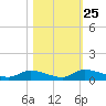 HW bridge tide chart for Friday, October 25, 2024