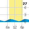 HW bridge tide chart for Sunday, October 27, 2024