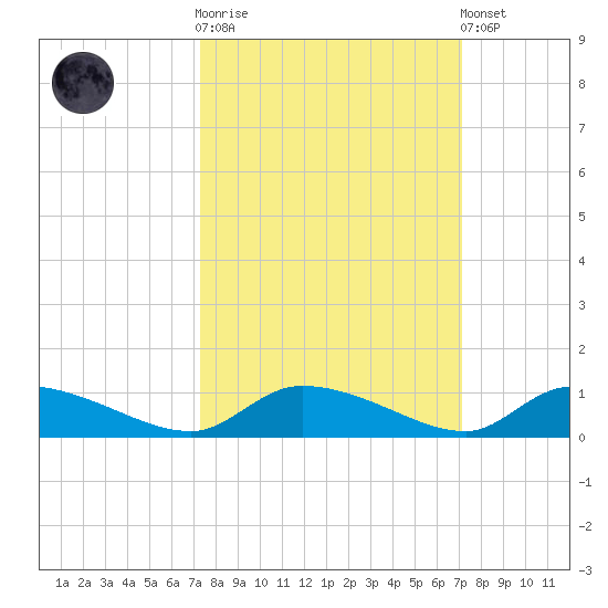 HW bridge tide chart for Wednesday, October 2, 2024