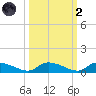 HW bridge tide chart for Wednesday, October 2, 2024