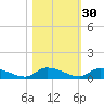 HW bridge tide chart for Wednesday, October 30, 2024