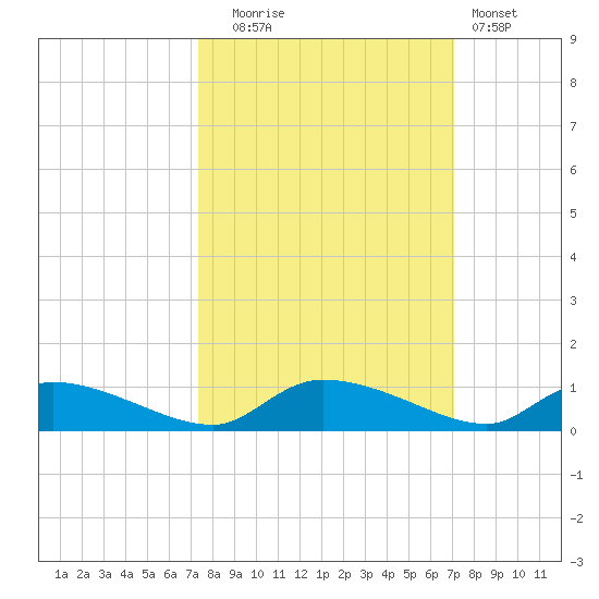 HW bridge tide chart for Friday, October 4, 2024