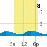 HW bridge tide chart for Tuesday, October 8, 2024