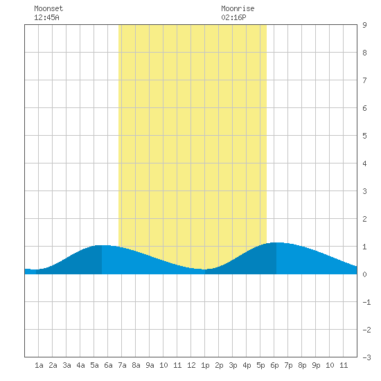 HW bridge tide chart for Sunday, November 10, 2024