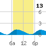 HW bridge tide chart for Wednesday, November 13, 2024